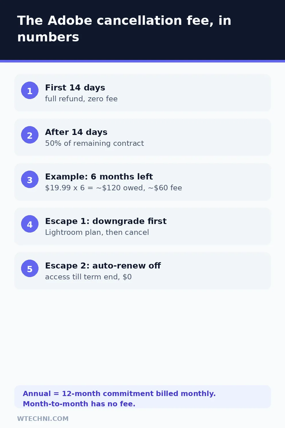 Diagram of Adobe cancellation fee scenarios: 14-day refund, 50 percent remaining obligation, and zero-fee options