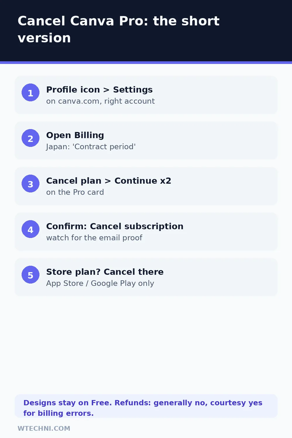 Checklist showing the Canva cancellation steps, billing page, and refund rules