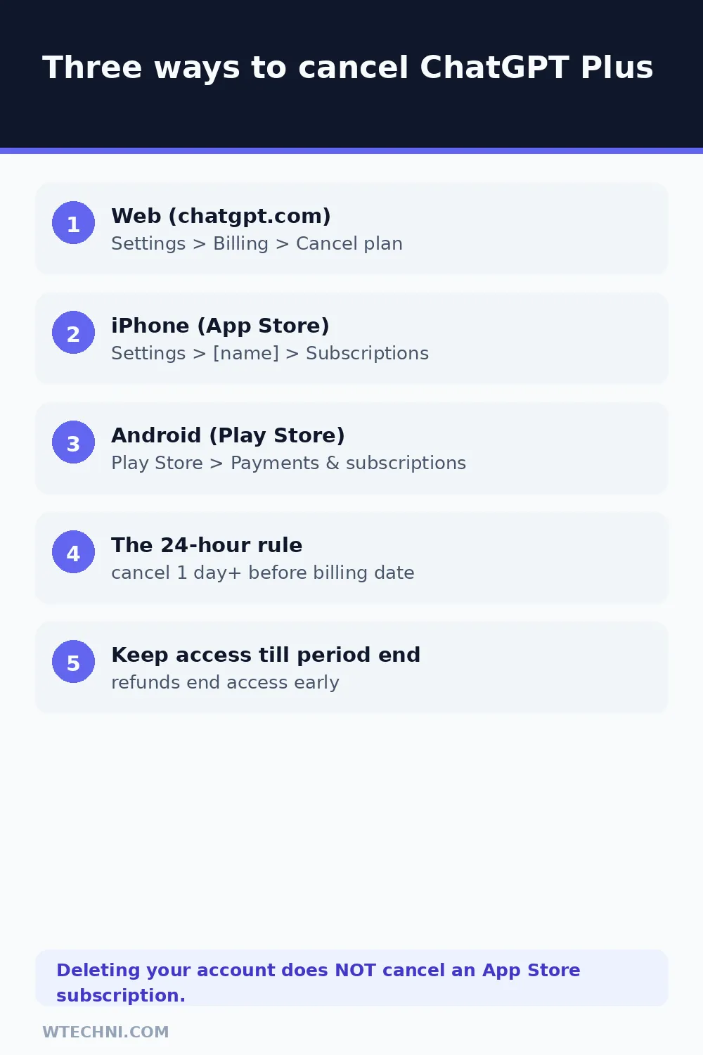 Comparison of ChatGPT cancellation paths for web, iPhone and Android, with the 24-hour billing rule