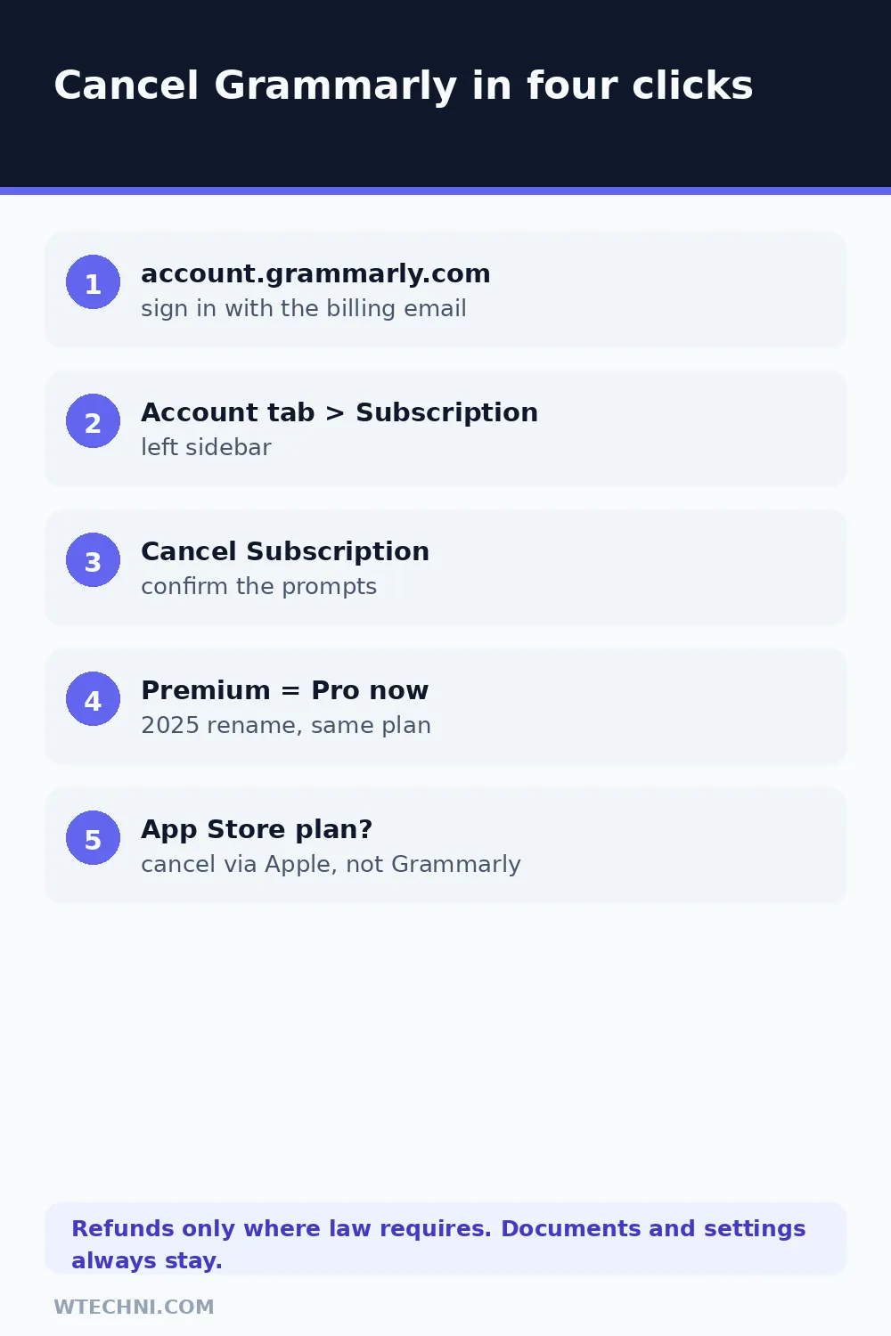 Grammarly cancellation flow: account page, subscription settings, renewal stop, and refund rules