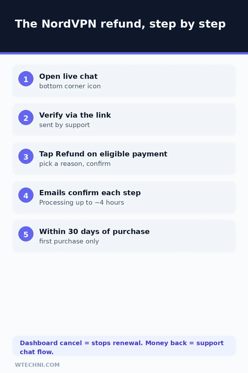 NordVPN refund timeline: live chat, verification link, refund button, processing and confirmation emails