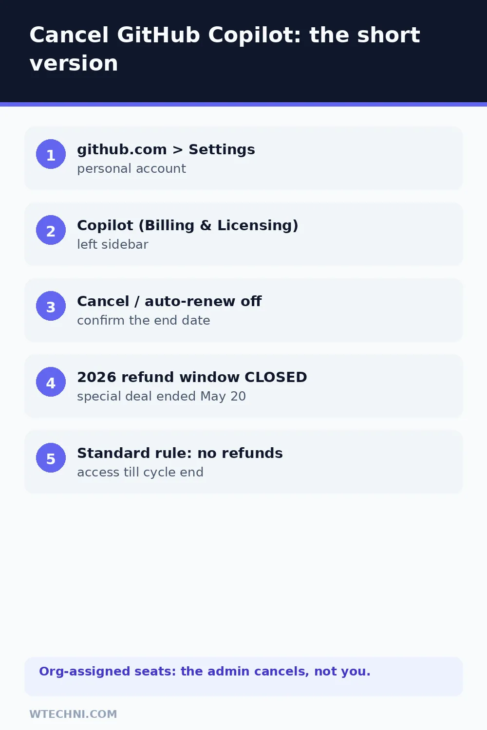 Checklist showing GitHub Copilot cancellation steps and the 2026 refund window status
