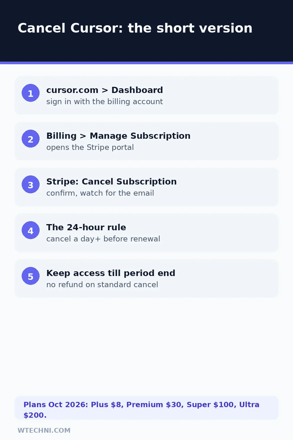 Checklist showing the Cursor dashboard billing steps and the Stripe cancel flow