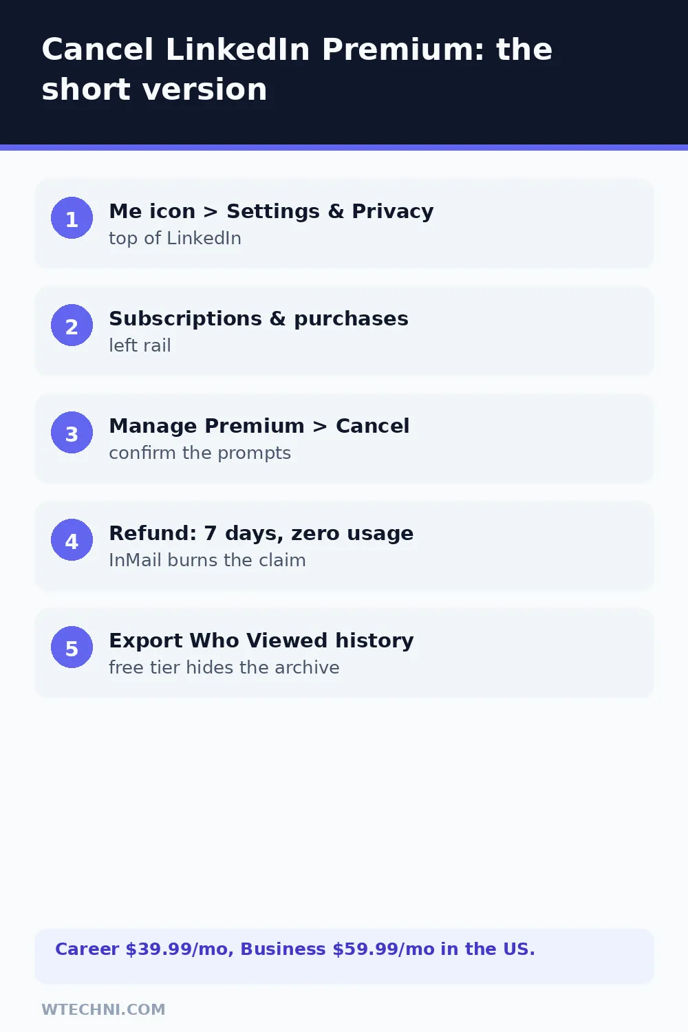 Checklist showing LinkedIn Premium cancellation steps and the 7-day no-usage refund rule