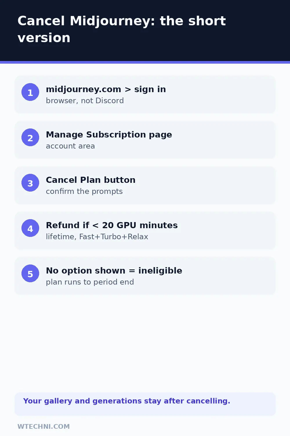 Checklist showing Midjourney cancellation steps and the 20 GPU-minute refund threshold