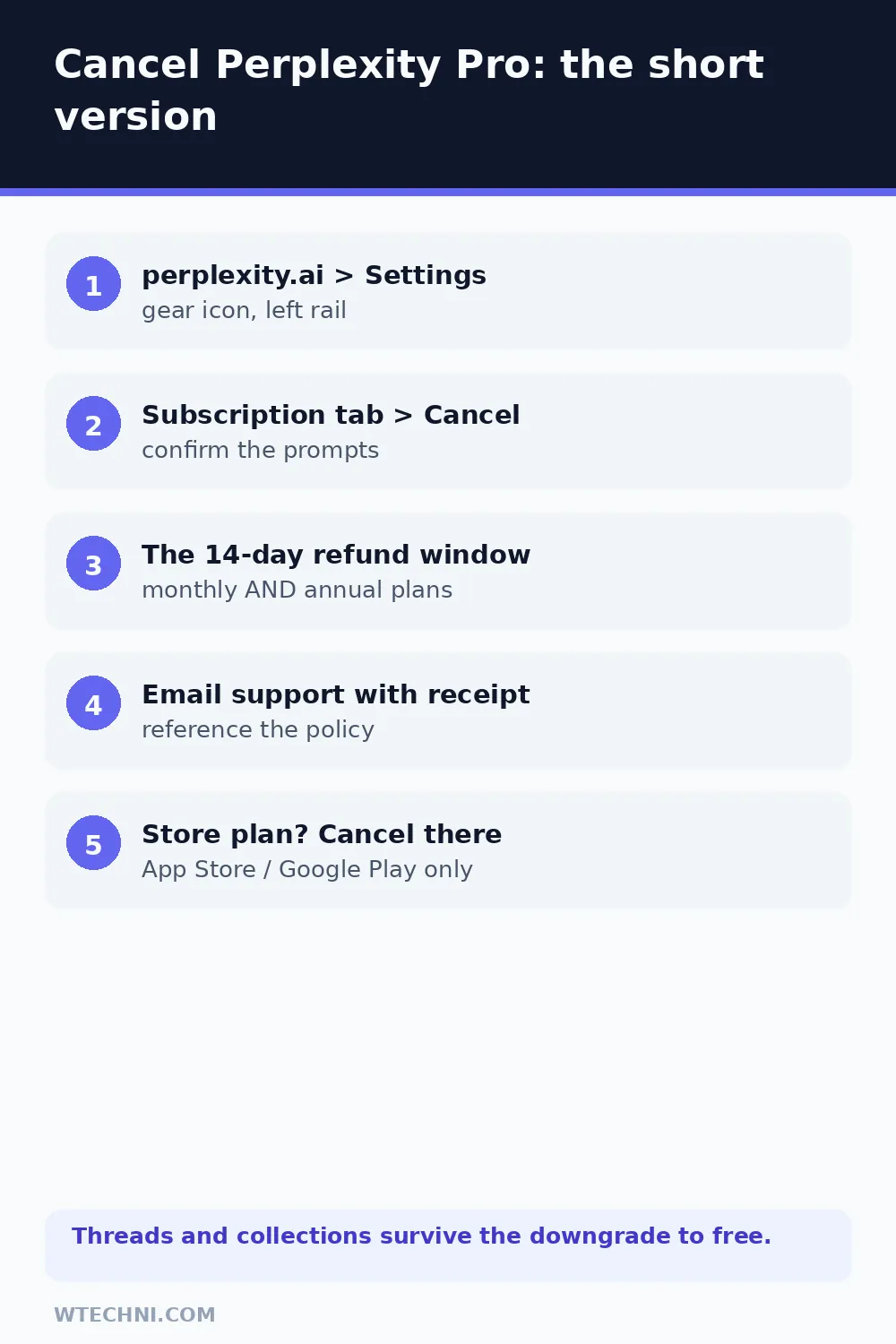 Checklist showing Perplexity cancellation steps and the 14-day refund window