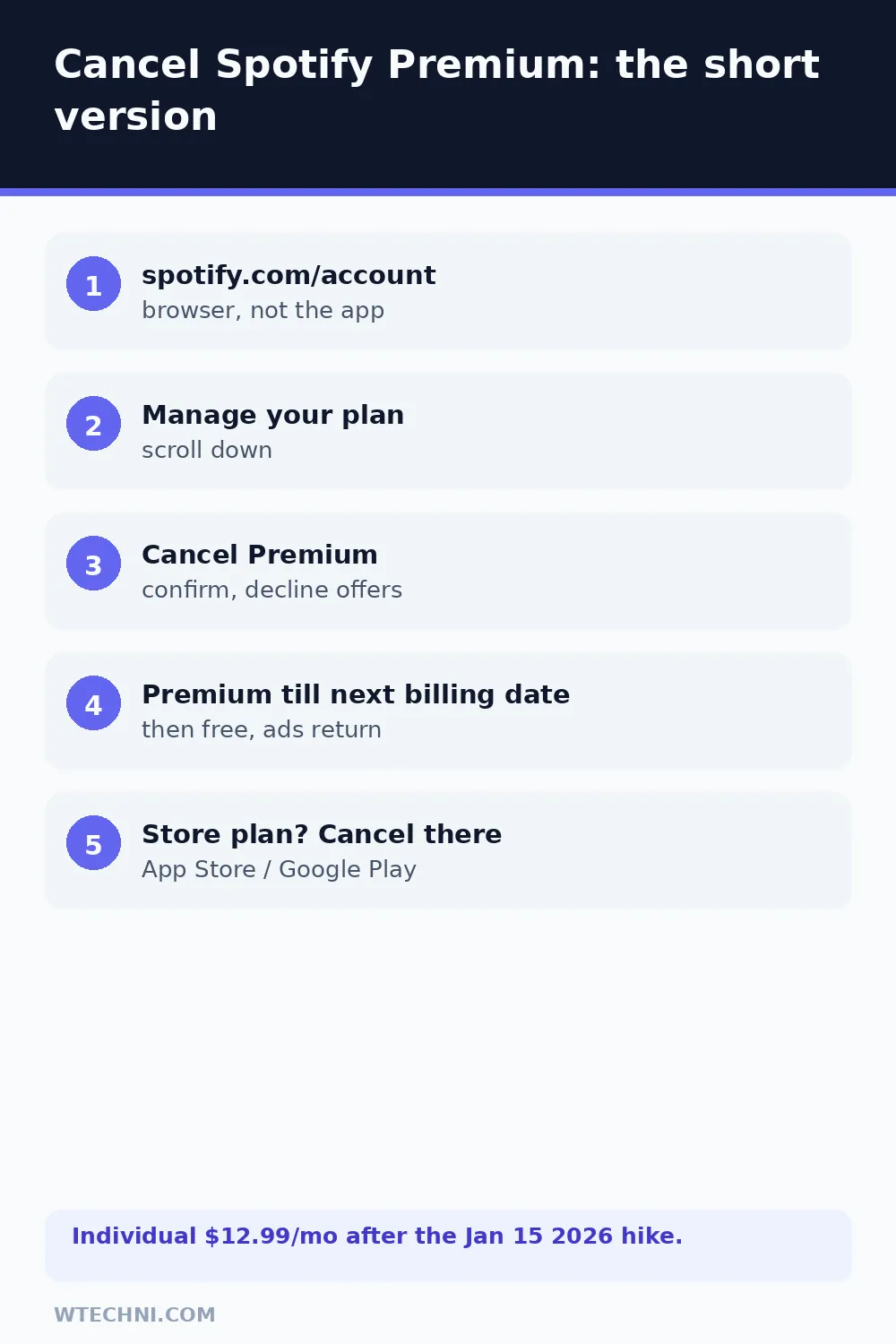 Checklist showing Spotify Premium cancellation steps and post-cancellation account changes