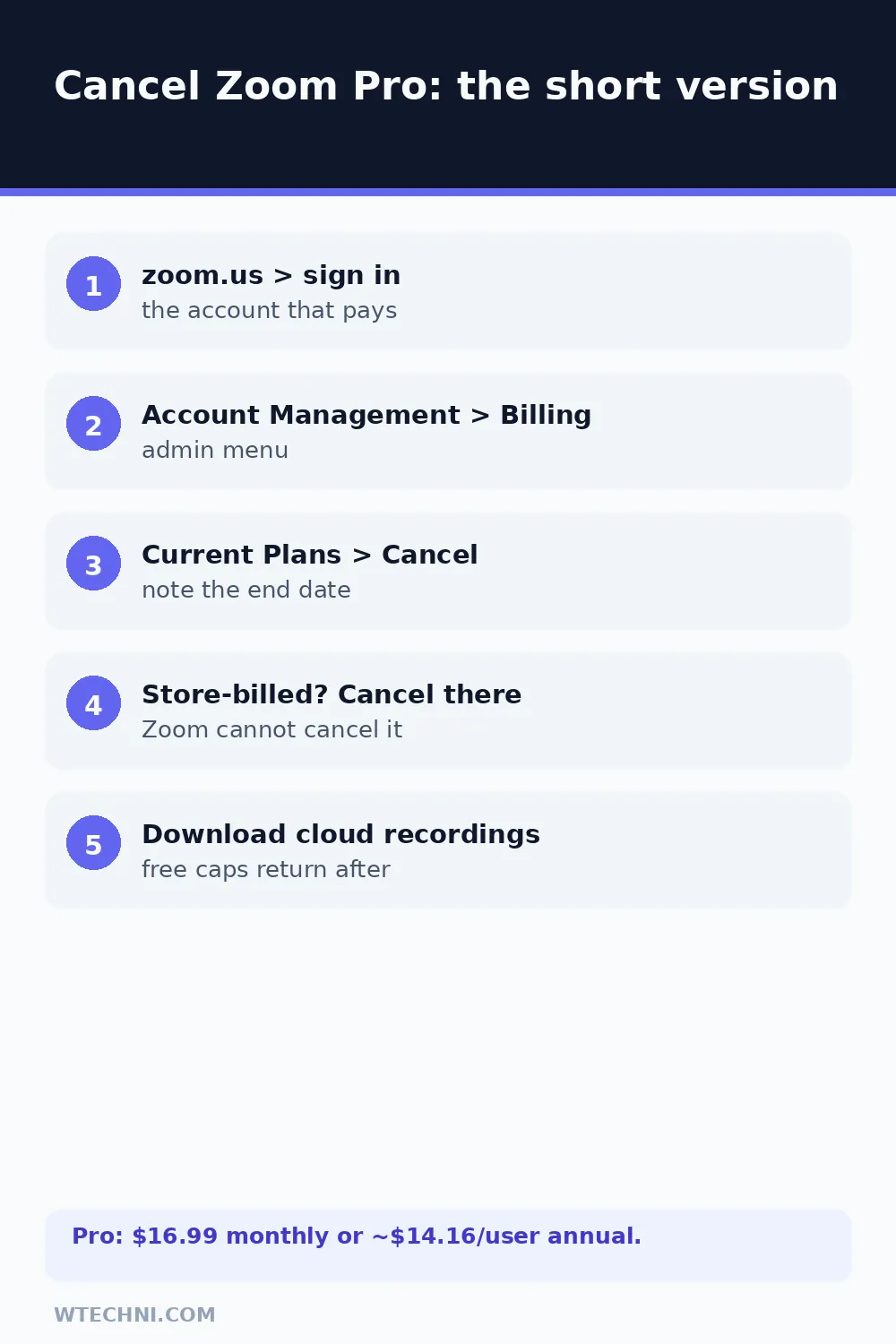 Checklist showing Zoom Pro cancellation steps for Zoom-billed and store-billed plans