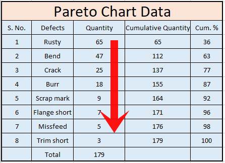 Pareto Table Complete decreasing order